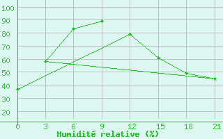 Courbe de l'humidit relative pour Fort Vermilion