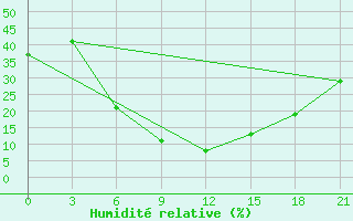 Courbe de l'humidit relative pour Dzhambejty