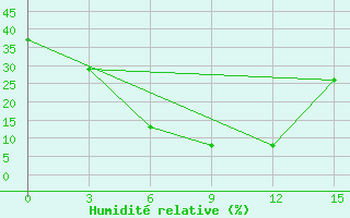 Courbe de l'humidit relative pour Hissar