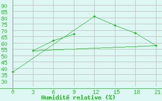 Courbe de l'humidit relative pour Fort Vermilion