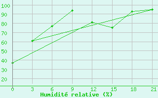 Courbe de l'humidit relative pour Cape Town - Portnet