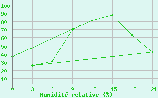 Courbe de l'humidit relative pour Nenjiang