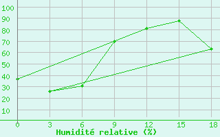 Courbe de l'humidit relative pour Nenjiang