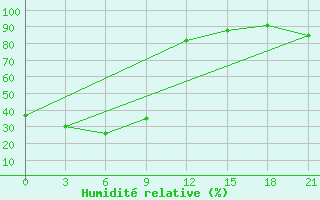 Courbe de l'humidit relative pour Rubcovsk