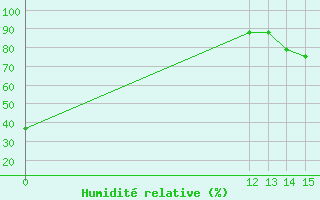 Courbe de l'humidit relative pour Ejido Nuevo Len