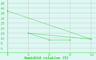 Courbe de l'humidit relative pour Minqin