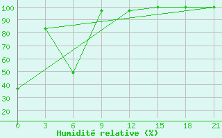 Courbe de l'humidit relative pour Mussala Top / Sommet