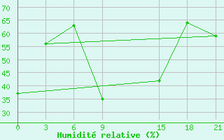 Courbe de l'humidit relative pour Lamia