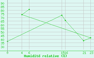 Courbe de l'humidit relative pour Ciudad Victoria, Tamps.