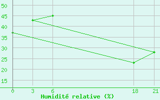 Courbe de l'humidit relative pour Omaruru