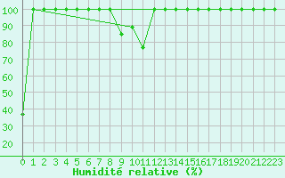 Courbe de l'humidit relative pour Penhas Douradas