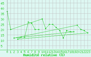 Courbe de l'humidit relative pour Corvatsch