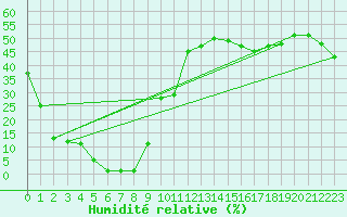 Courbe de l'humidit relative pour Samatan (32)