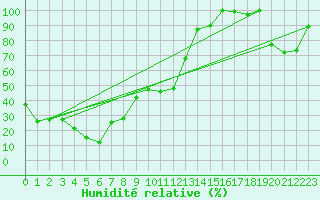 Courbe de l'humidit relative pour Gornergrat