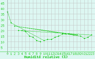 Courbe de l'humidit relative pour Feuerkogel