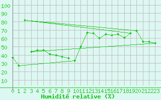 Courbe de l'humidit relative pour Nice (06)