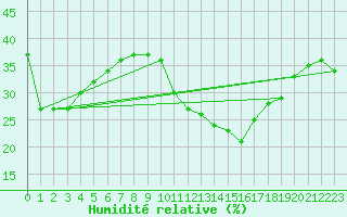Courbe de l'humidit relative pour Lisbonne (Po)