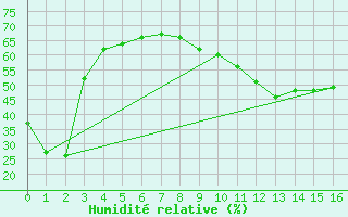 Courbe de l'humidit relative pour Lac d'Ardiden - Nivose (65)