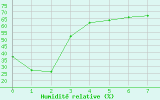 Courbe de l'humidit relative pour Lac d'Ardiden - Nivose (65)