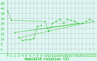 Courbe de l'humidit relative pour Piz Martegnas