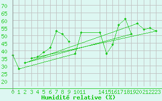 Courbe de l'humidit relative pour Les Diablerets