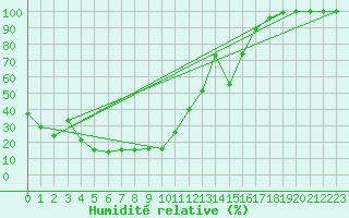 Courbe de l'humidit relative pour Navacerrada