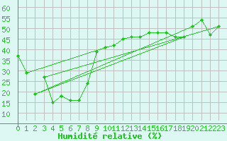 Courbe de l'humidit relative pour La Dle (Sw)