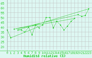 Courbe de l'humidit relative pour Cimetta