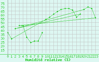 Courbe de l'humidit relative pour Corvatsch