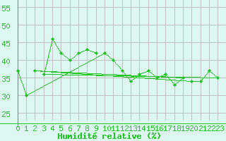Courbe de l'humidit relative pour Cap Mele (It)
