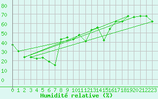 Courbe de l'humidit relative pour Antalya-Bolge