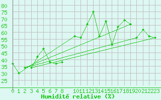 Courbe de l'humidit relative pour Rensjoen