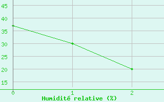 Courbe de l'humidit relative pour Carnarvon Airport
