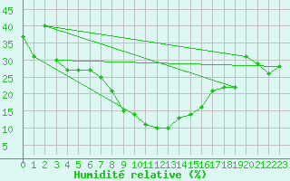 Courbe de l'humidit relative pour Aqaba Airport