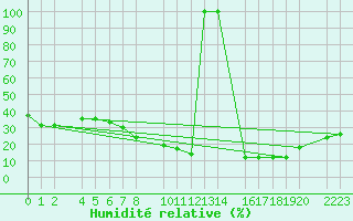Courbe de l'humidit relative pour Herrera del Duque