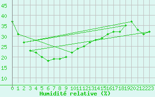 Courbe de l'humidit relative pour Paraburdoo