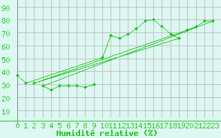 Courbe de l'humidit relative pour Shark Bay