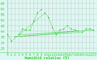 Courbe de l'humidit relative pour Navarredonda de Gredos