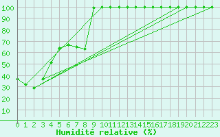 Courbe de l'humidit relative pour Mont-Aigoual (30)