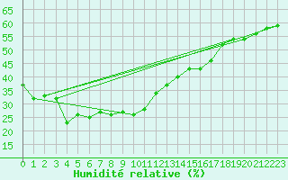 Courbe de l'humidit relative pour Zerind