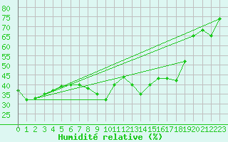 Courbe de l'humidit relative pour Mlaga Aeropuerto