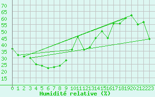 Courbe de l'humidit relative pour Halls Creek Airport