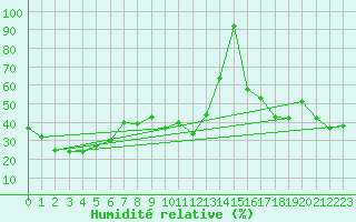 Courbe de l'humidit relative pour Sniezka