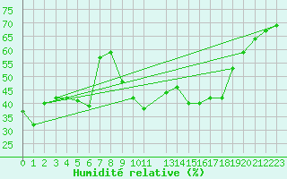 Courbe de l'humidit relative pour Bastia (2B)