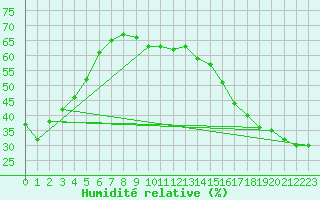 Courbe de l'humidit relative pour Kelowna Ubco