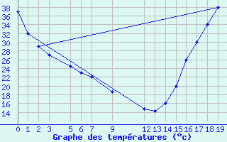 Courbe de tempratures pour Choix, Sin.