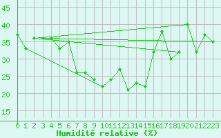 Courbe de l'humidit relative pour Evolene / Villa