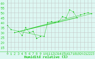 Courbe de l'humidit relative pour Les Attelas
