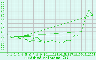 Courbe de l'humidit relative pour Napf (Sw)