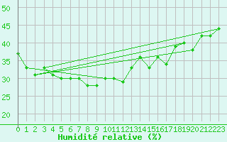 Courbe de l'humidit relative pour Robiei